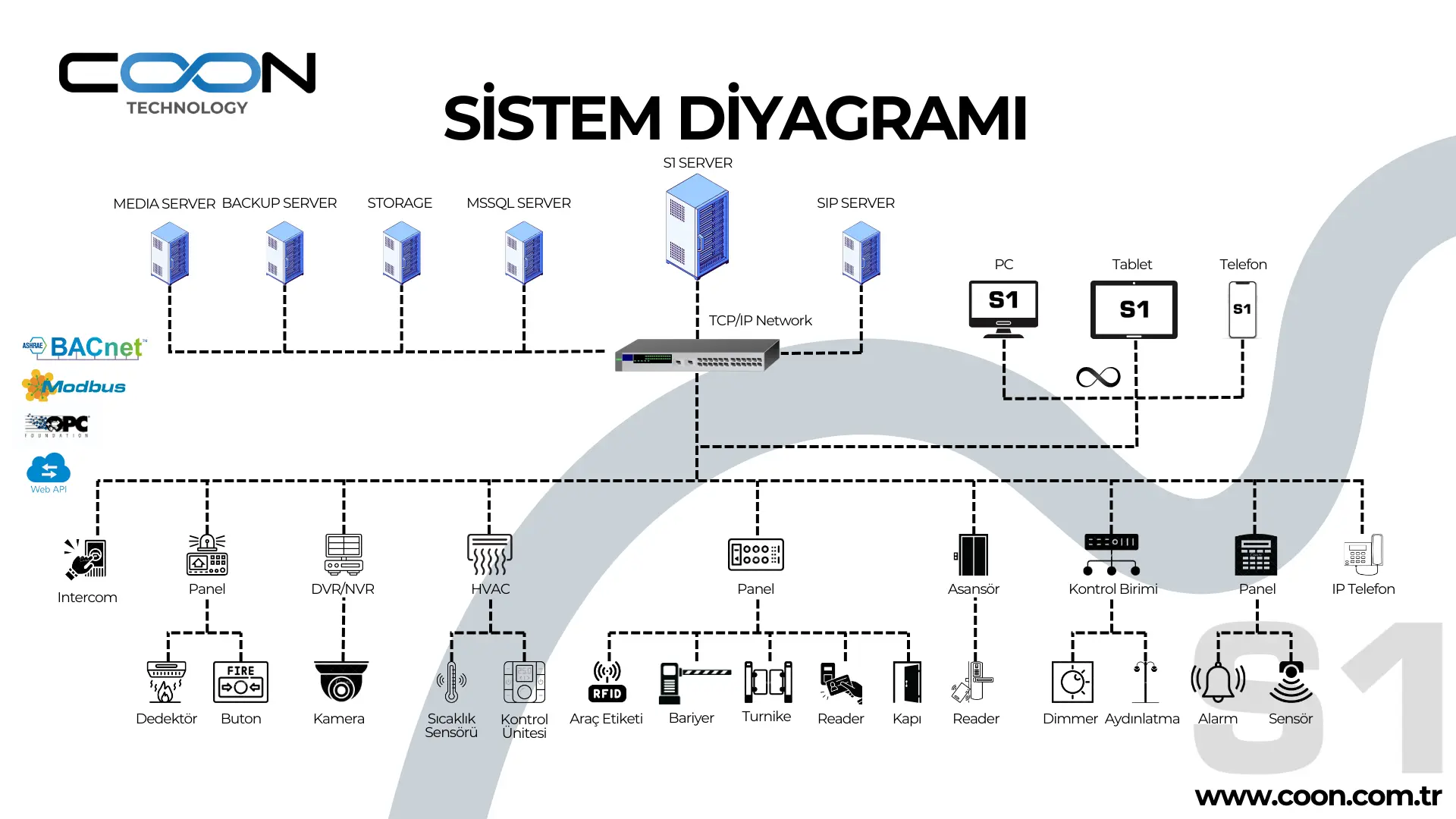 s1 yazılım diyagramı